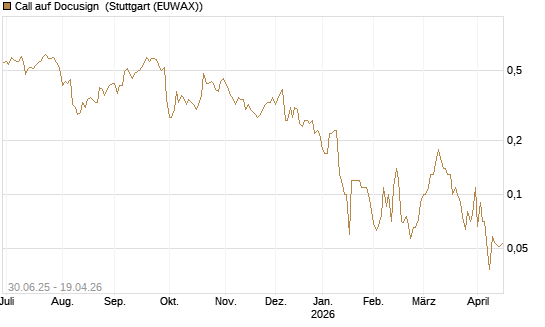 Call auf Docusign [UniCredit Bank GmbH] Chart