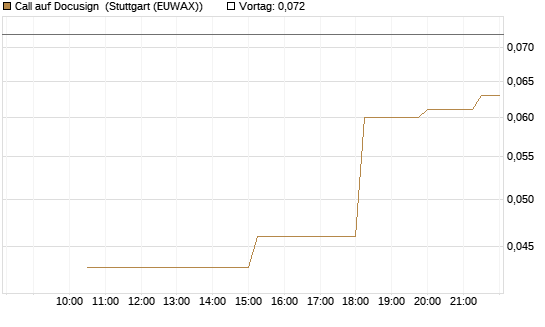 Call auf Docusign [UniCredit Bank GmbH] Chart