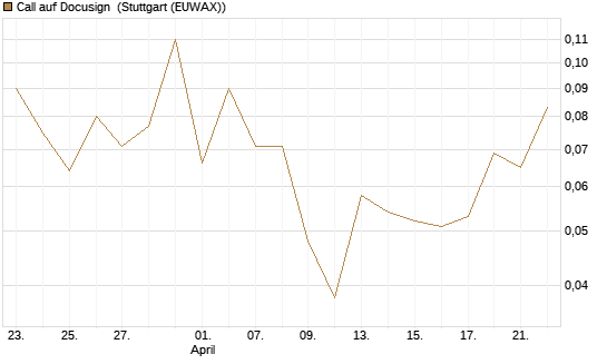 Call auf Docusign [UniCredit Bank GmbH] Chart
