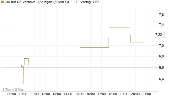 Call auf GE Vernova  [UniCredit Bank GmbH] Chart