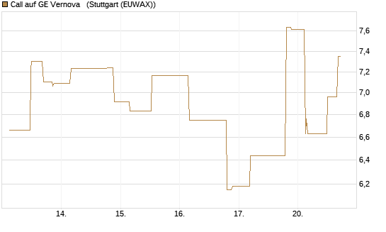 Call auf GE Vernova  [UniCredit Bank GmbH] Chart