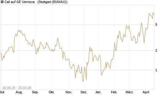 Call auf GE Vernova  [UniCredit Bank GmbH] Chart