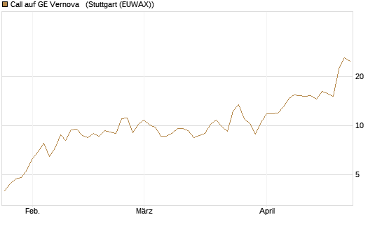 Call auf GE Vernova  [UniCredit Bank GmbH] Chart