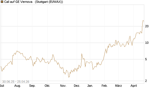 Call auf GE Vernova  [UniCredit Bank GmbH] Chart