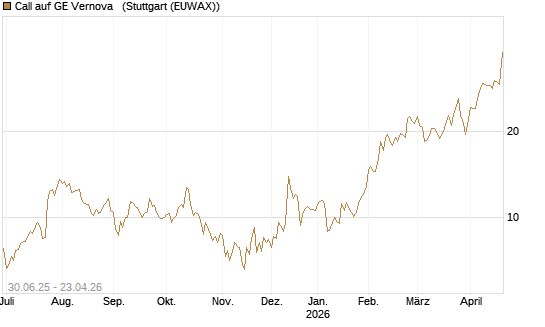 Call auf GE Vernova  [UniCredit Bank GmbH] Chart