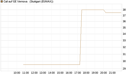 Call auf GE Vernova  [UniCredit Bank GmbH] Chart
