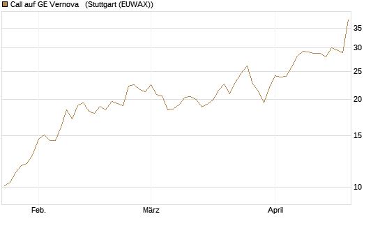 Call auf GE Vernova  [UniCredit Bank GmbH] Chart
