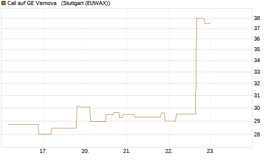 Call auf GE Vernova  [UniCredit Bank GmbH] Chart