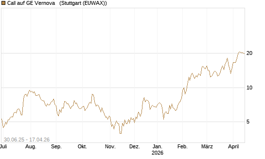 Call auf GE Vernova  [UniCredit Bank GmbH] Chart