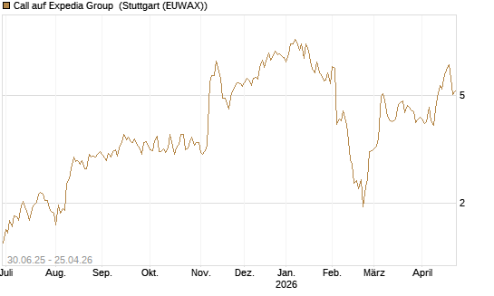 Call auf Expedia Group [UniCredit Bank GmbH] Chart