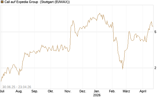 Call auf Expedia Group [UniCredit Bank GmbH] Chart