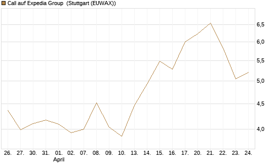 Call auf Expedia Group [UniCredit Bank GmbH] Chart