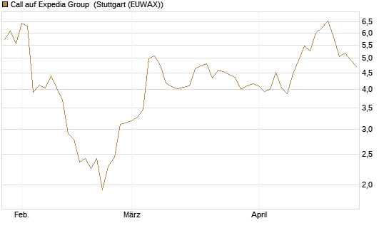 Call auf Expedia Group [UniCredit Bank GmbH] Chart