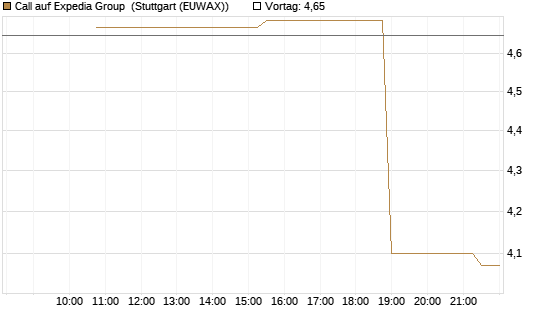 Call auf Expedia Group [UniCredit Bank GmbH] Chart