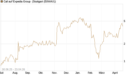Call auf Expedia Group [UniCredit Bank GmbH] Chart