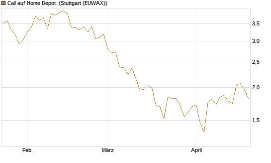 Call auf Home Depot [UniCredit Bank GmbH] Chart