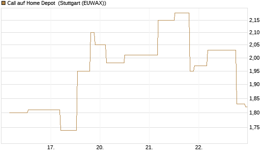 Call auf Home Depot [UniCredit Bank GmbH] Chart