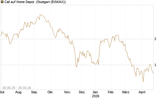 Call auf Home Depot [UniCredit Bank GmbH] Chart