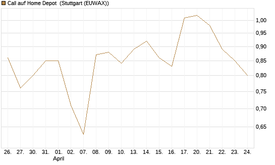 Call auf Home Depot [UniCredit Bank GmbH] Chart