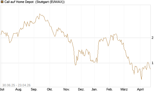 Call auf Home Depot [UniCredit Bank GmbH] Chart