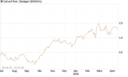 Call auf Enel [UniCredit Bank GmbH] Chart