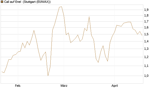 Call auf Enel [UniCredit Bank GmbH] Chart