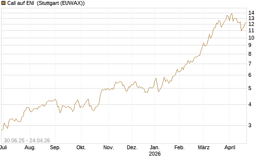 Call auf ENI [UniCredit Bank GmbH] Chart