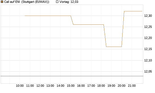 Call auf ENI [UniCredit Bank GmbH] Chart
