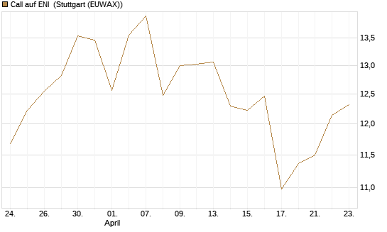 Call auf ENI [UniCredit Bank GmbH] Chart