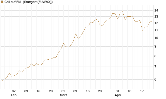 Call auf ENI [UniCredit Bank GmbH] Chart