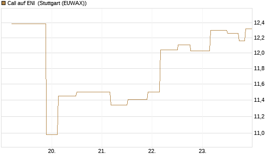 Call auf ENI [UniCredit Bank GmbH] Chart