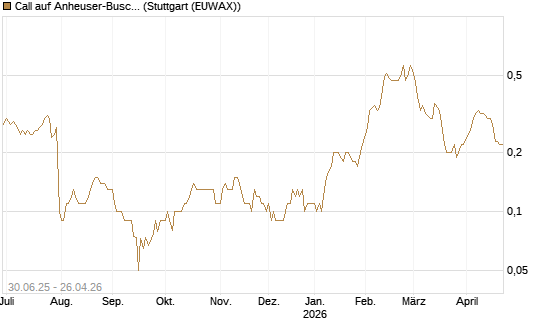 Call auf Anheuser-Busch InBev SA/NV [UniCredit Bank GmbH] Chart