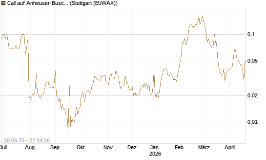 Call auf Anheuser-Busch InBev SA/NV [UniCredit Bank GmbH] Chart