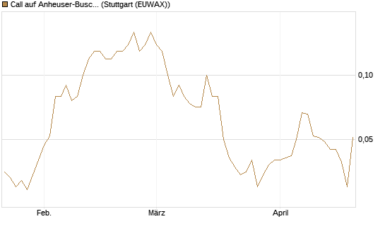 Call auf Anheuser-Busch InBev SA/NV [UniCredit Bank GmbH] Chart