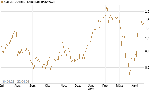 Call auf Andritz [UniCredit Bank GmbH] Chart