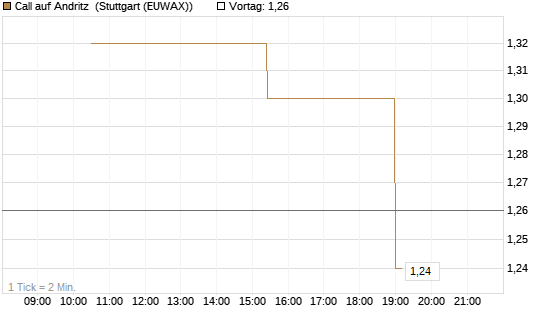 Call auf Andritz [UniCredit Bank GmbH] Chart