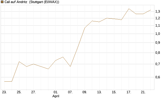 Call auf Andritz [UniCredit Bank GmbH] Chart