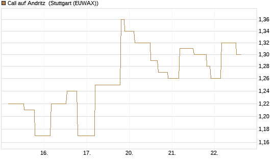 Call auf Andritz [UniCredit Bank GmbH] Chart