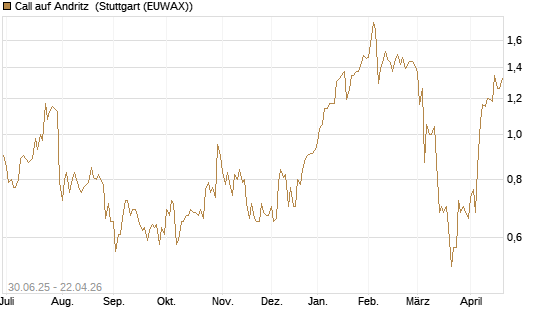 Call auf Andritz [UniCredit Bank GmbH] Chart
