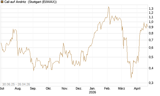 Call auf Andritz [UniCredit Bank GmbH] Chart