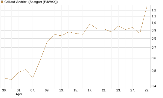 Call auf Andritz [UniCredit Bank GmbH] Chart