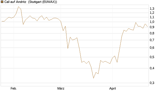 Call auf Andritz [UniCredit Bank GmbH] Chart