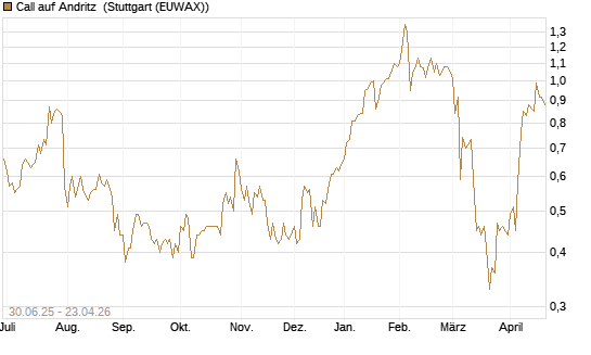 Call auf Andritz [UniCredit Bank GmbH] Chart
