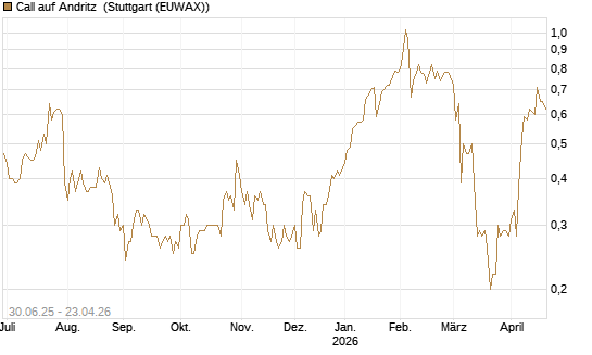 Call auf Andritz [UniCredit Bank GmbH] Chart