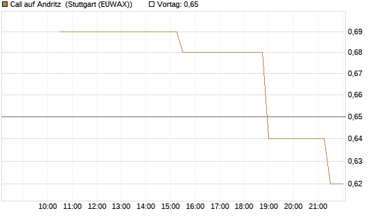 Call auf Andritz [UniCredit Bank GmbH] Chart