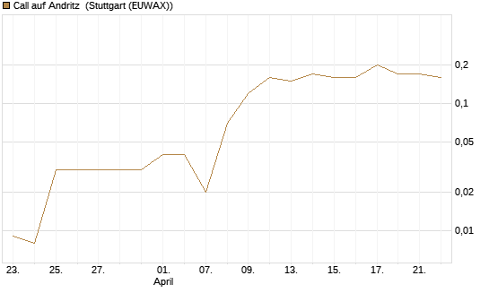 Call auf Andritz [UniCredit Bank GmbH] Chart