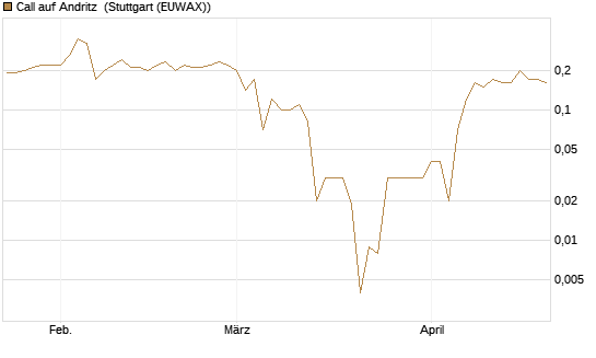 Call auf Andritz [UniCredit Bank GmbH] Chart