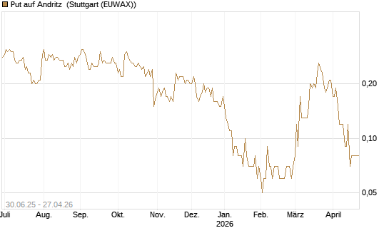 Put auf Andritz [UniCredit Bank GmbH] Chart