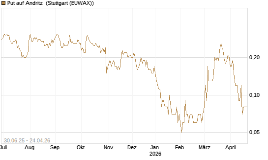 Put auf Andritz [UniCredit Bank GmbH] Chart
