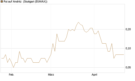 Put auf Andritz [UniCredit Bank GmbH] Chart